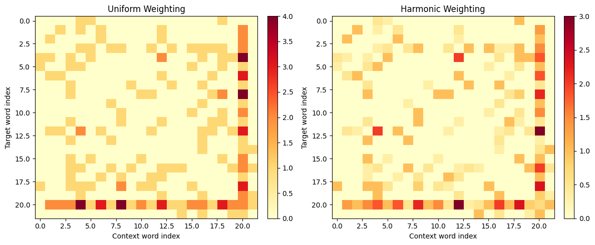 Heatmap of co-occurrence matrix with uniform weighting showing integer-like count patterns.