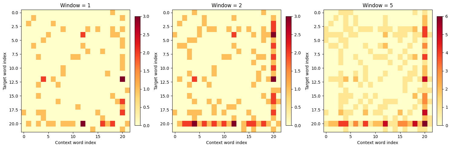 Sparse heatmap with few bright cells showing immediate word neighbors only.