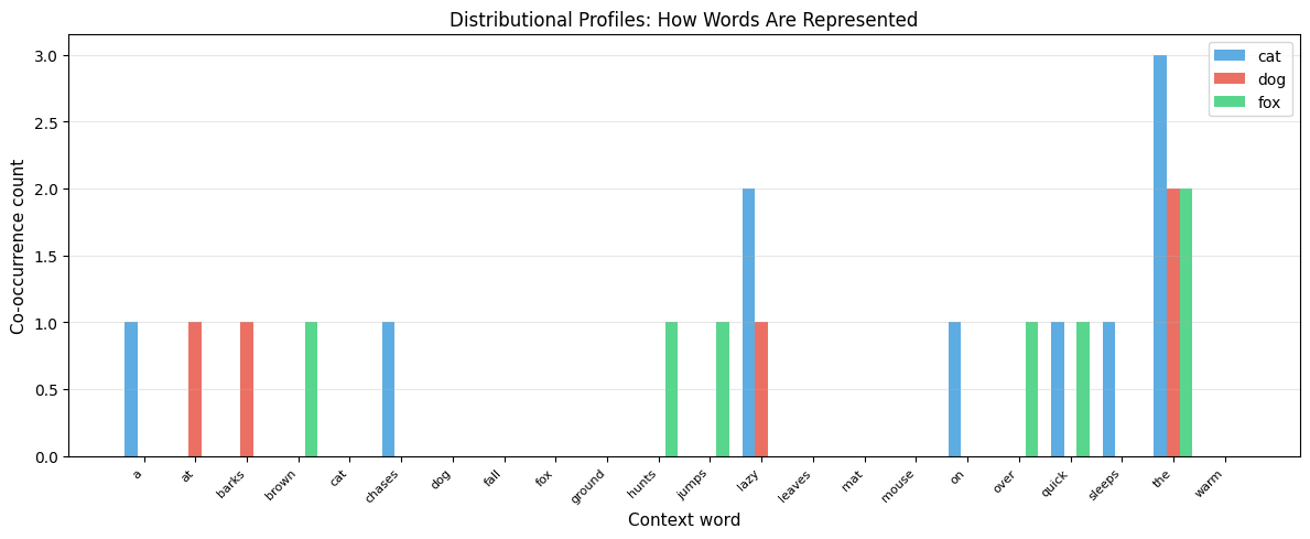 Grouped bar chart showing co-occurrence counts for three words across all context words in vocabulary.