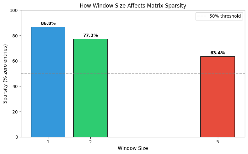 Bar chart showing percentage of zero entries decreasing from window size 1 to 5.