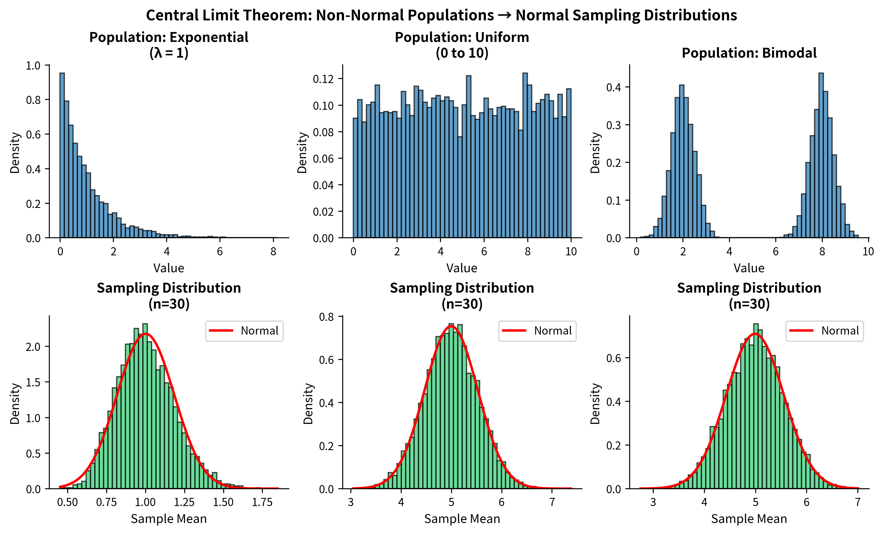 Six histograms arranged in two rows showing population distributions and their corresponding sampling distributions of the mean.