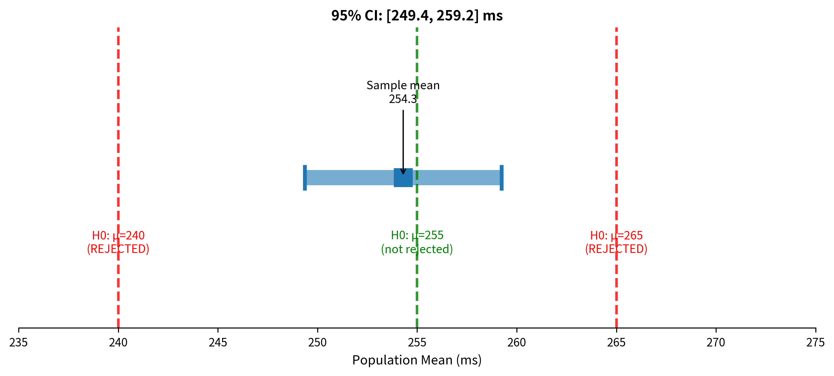 Number line showing confidence interval with examples of rejected and non-rejected hypothesis values.
