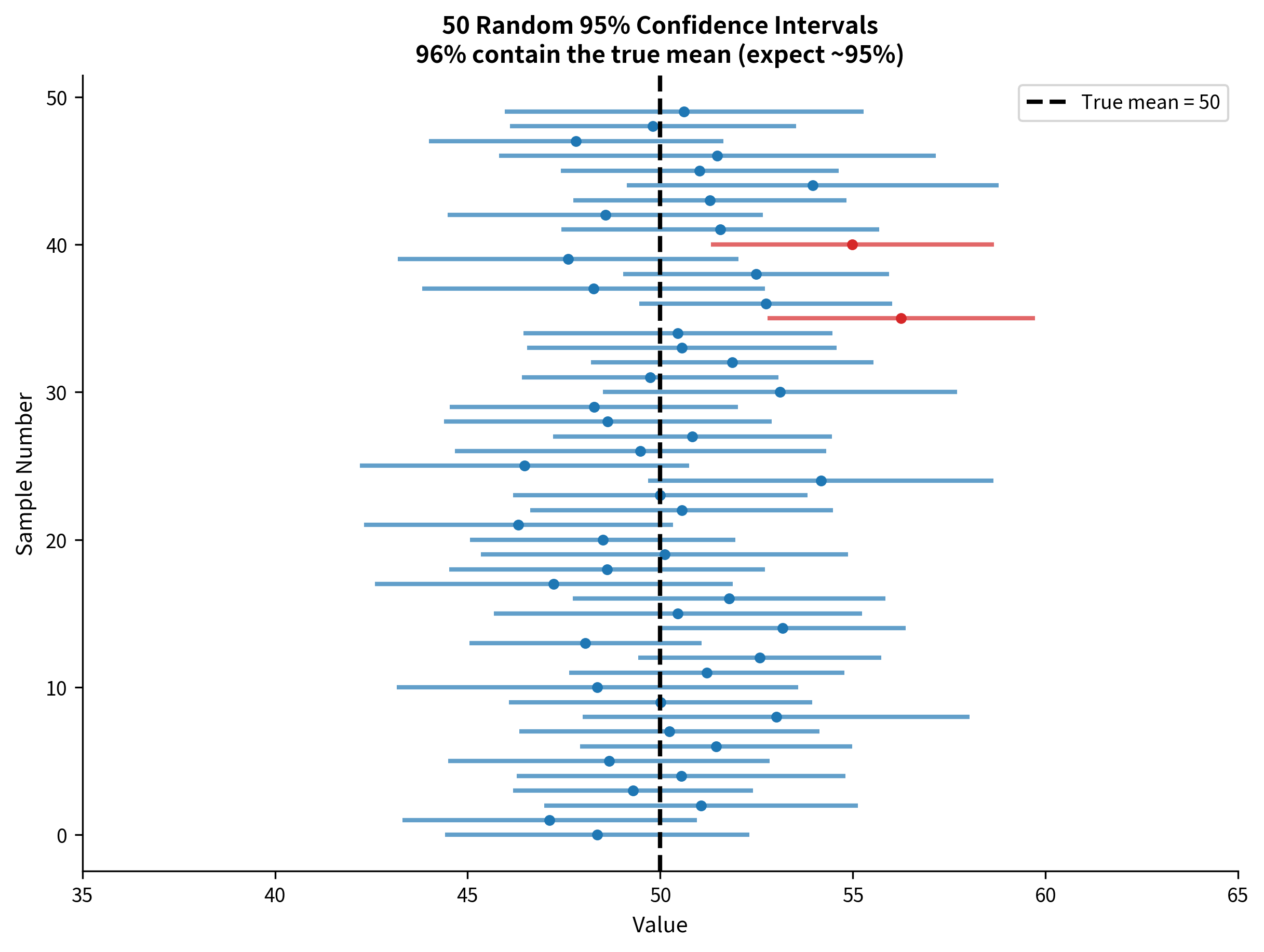 Multiple horizontal confidence intervals with most containing the true population mean marked by a vertical line.