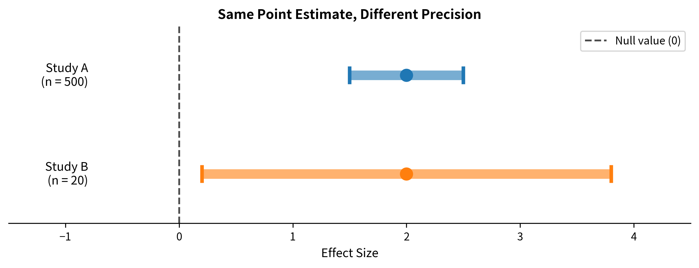 Two horizontal confidence intervals with different widths but the same center point.