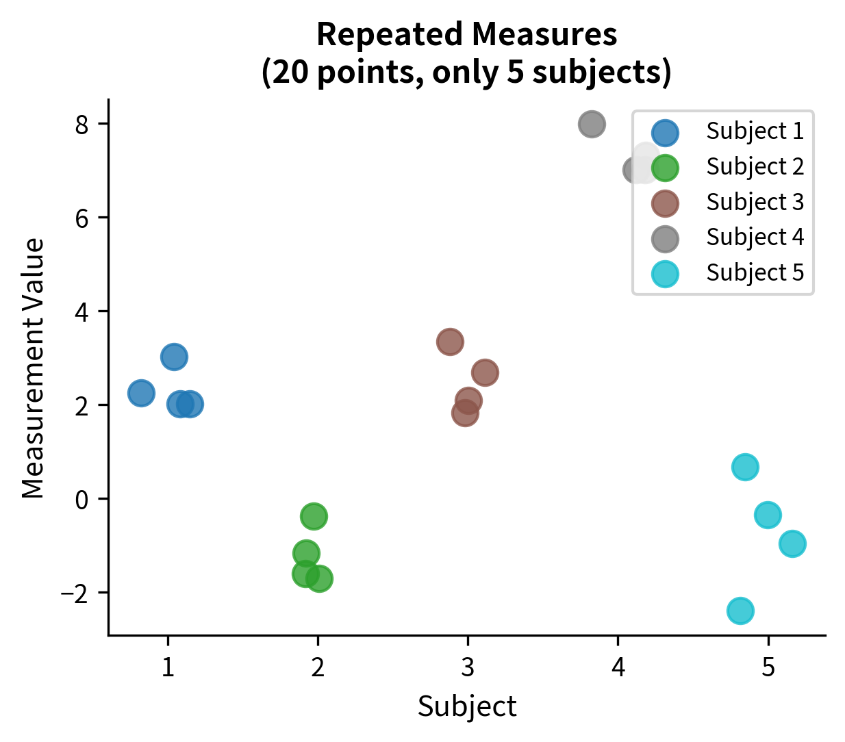 Scatter plot showing repeated measures from 5 subjects with clear within-subject correlation.