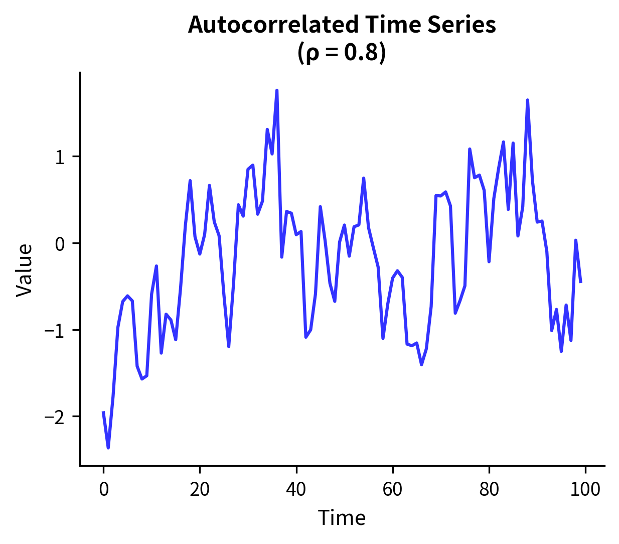 Line plot showing autocorrelated time series data.