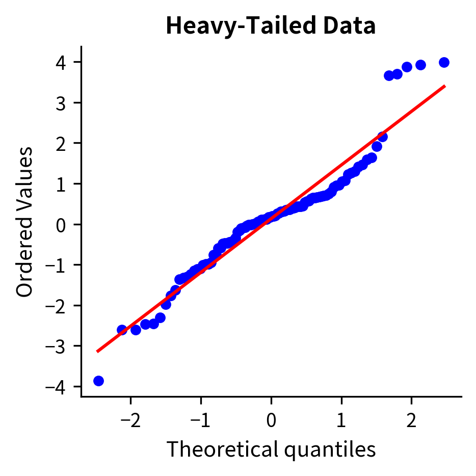 Q-Q plot showing S-shaped pattern for heavy-tailed data.