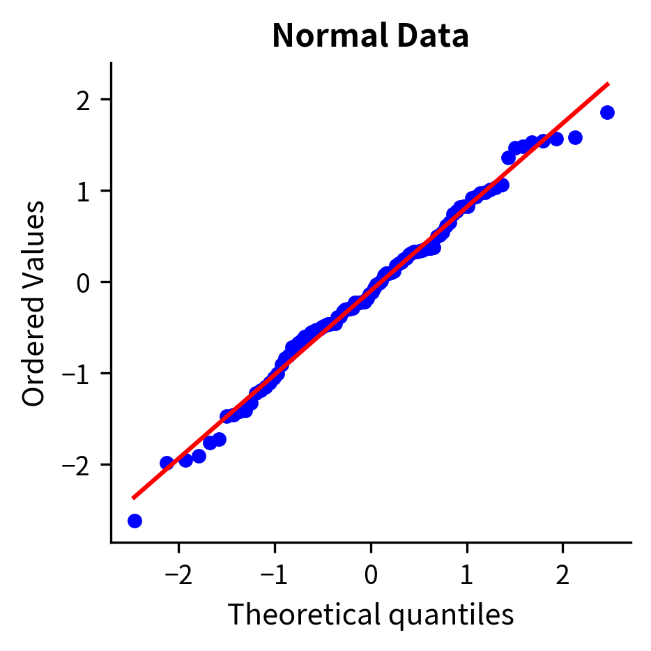 Q-Q plot showing points along diagonal line for normal data.