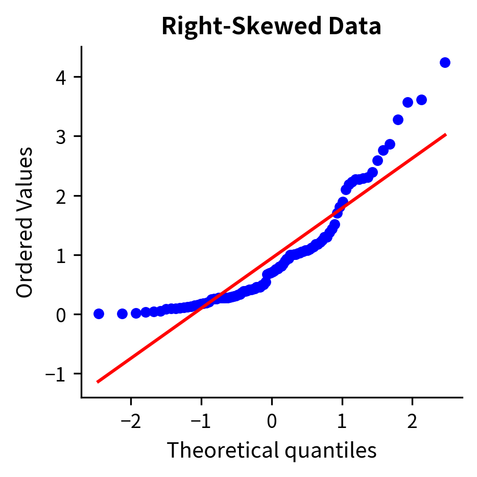 Q-Q plot showing curved pattern for skewed data.