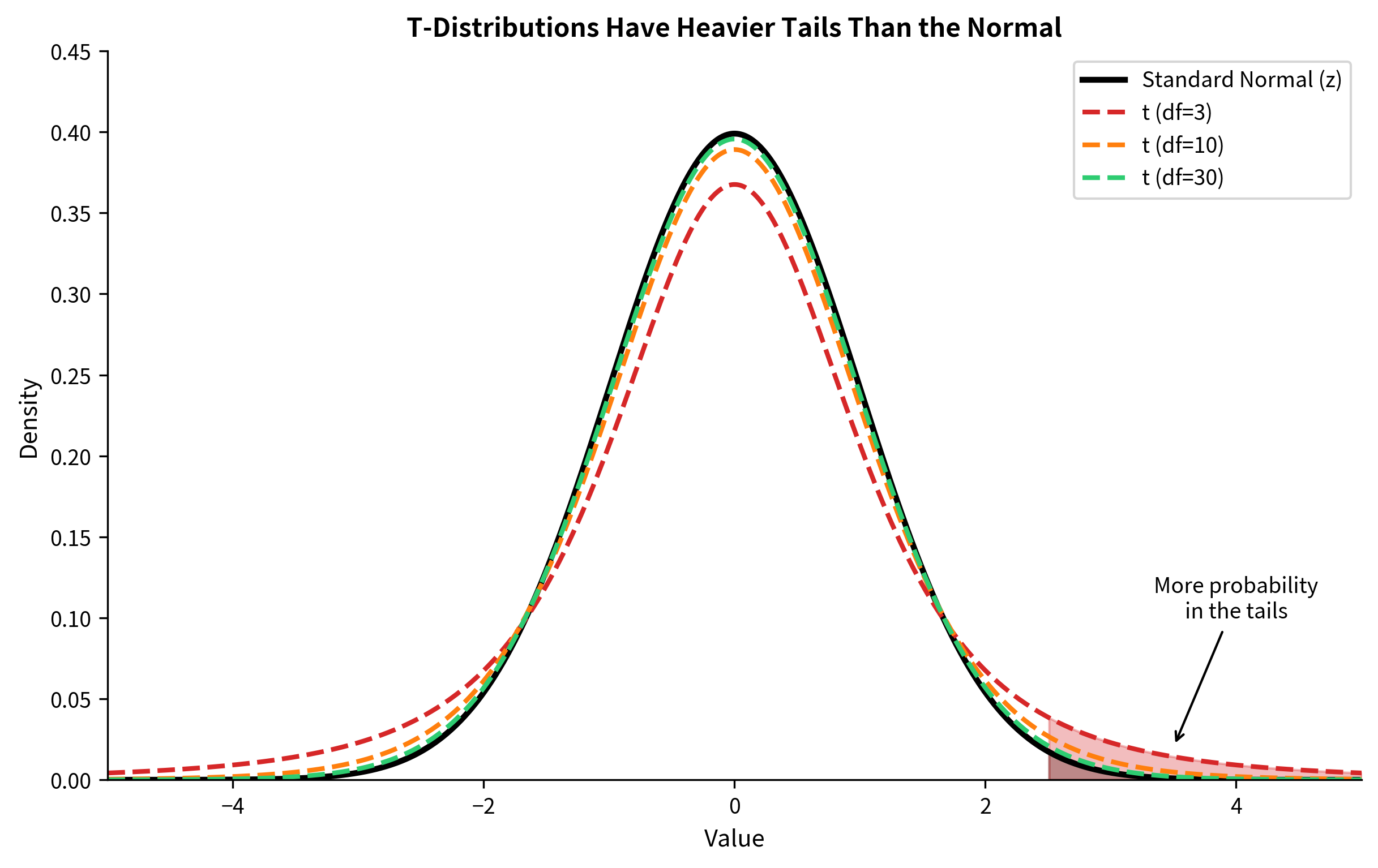 Line plot comparing t-distributions with different degrees of freedom to the standard normal distribution.
