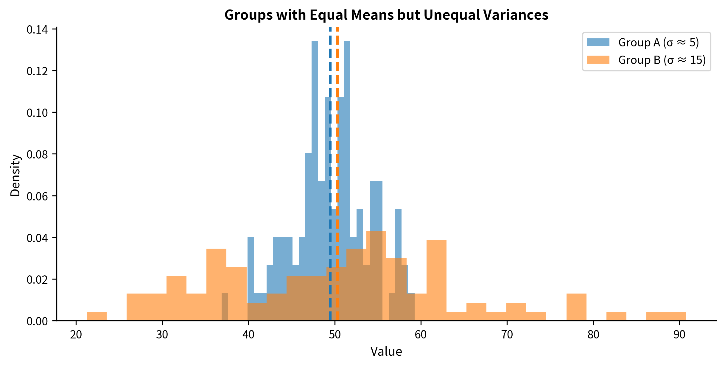 Two overlapping histograms showing groups with different variances.