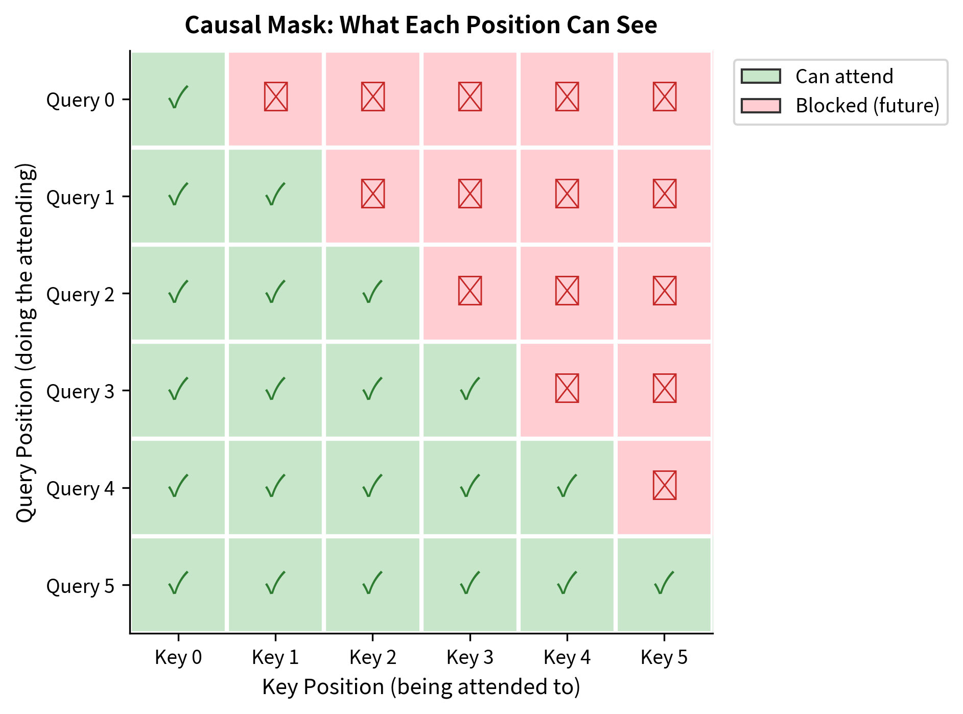 Triangular heatmap showing causal mask with lower triangle green and upper triangle red.
