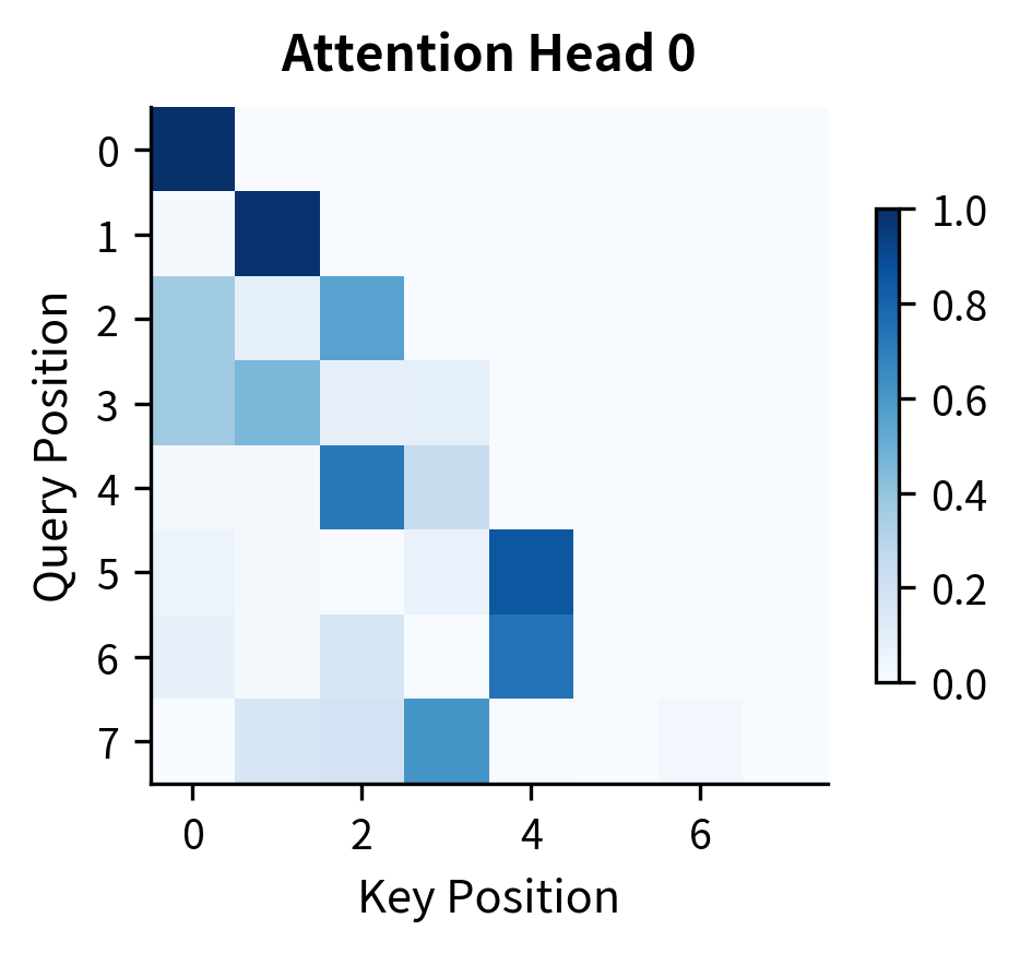 Lower triangular heatmap showing attention weights for head 0 with varying intensity.