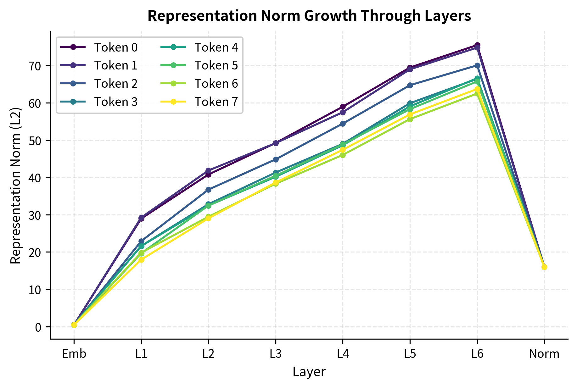 Line plot showing L2 norm of representations for 8 tokens across embedding layer, 6 decoder blocks, and final normalization.