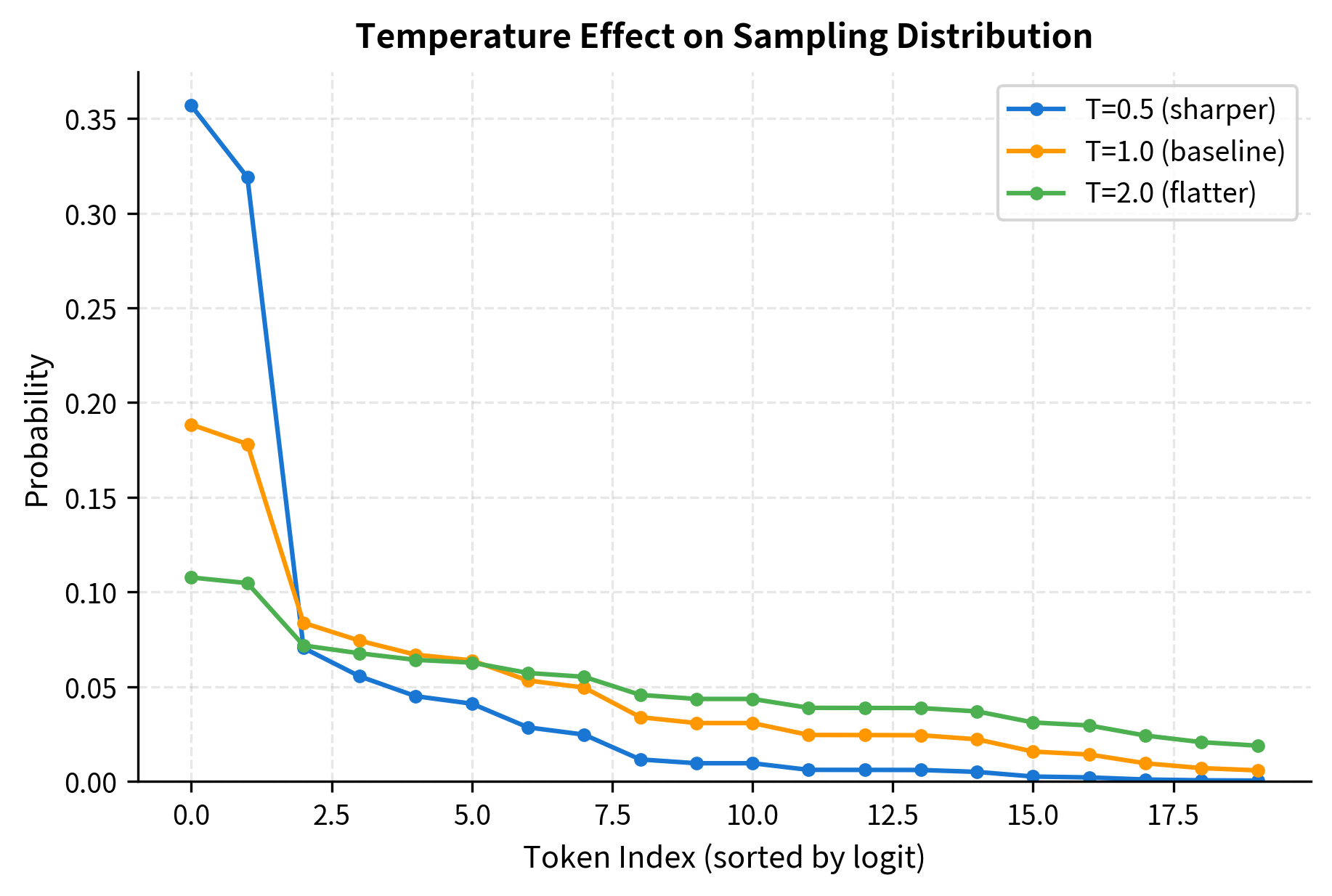 Line plot showing three probability distributions over token indices with different temperatures, demonstrating how lower temperatures create sharper peaks.