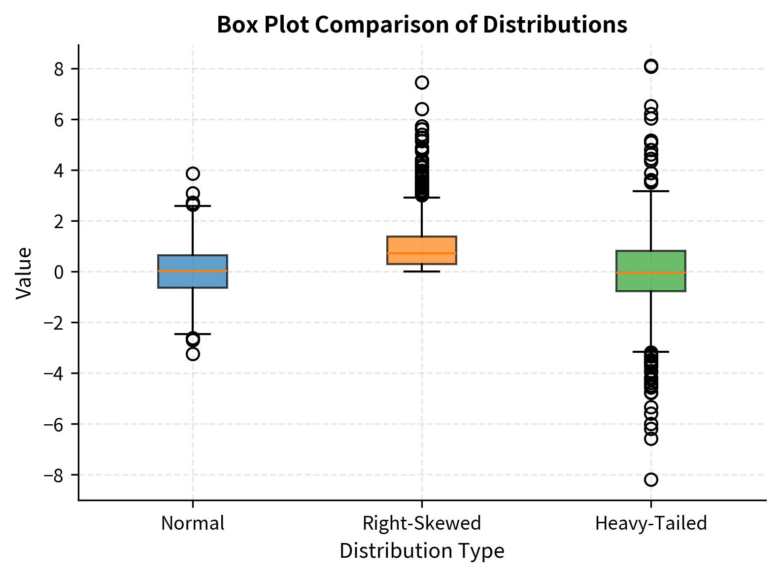 Box plot comparison showing three different distributions with medians, IQRs, whiskers, and outliers.