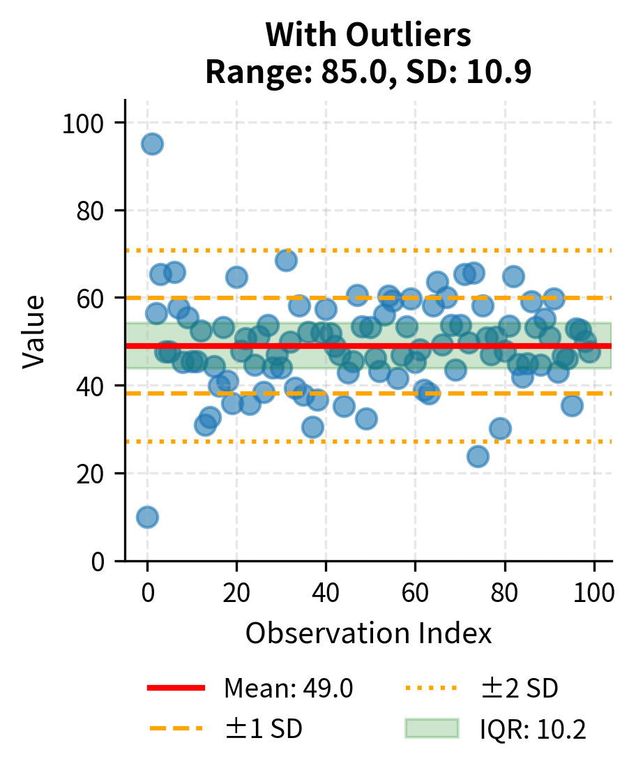 Scatter plot showing data with outliers and how different measures are affected.