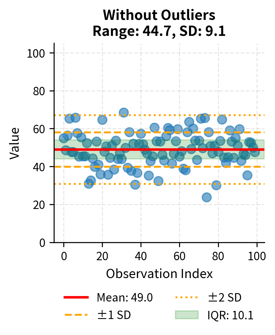 Scatter plot showing data without outliers and standard deviation bands.