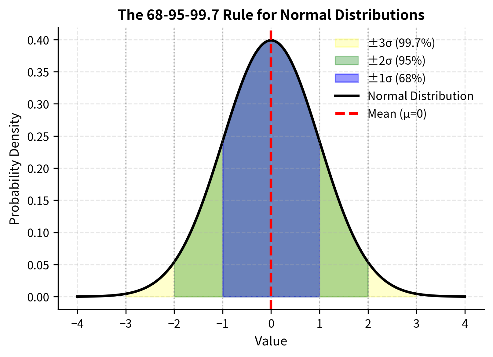 Normal distribution curve showing shaded regions for 68%, 95%, and 99.7% coverage within 1, 2, and 3 standard deviations.