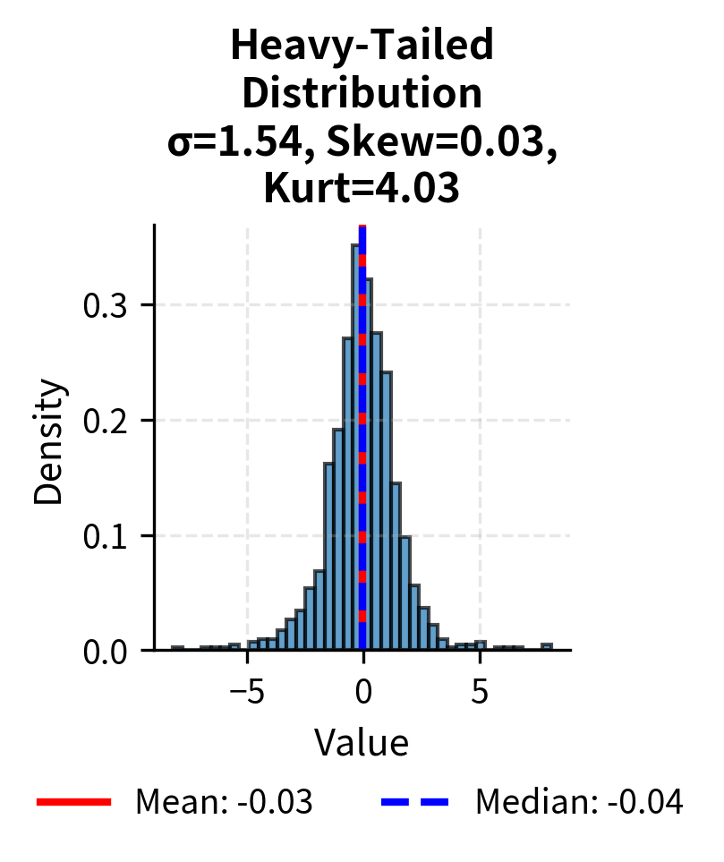 Histogram showing high-kurtosis distribution.