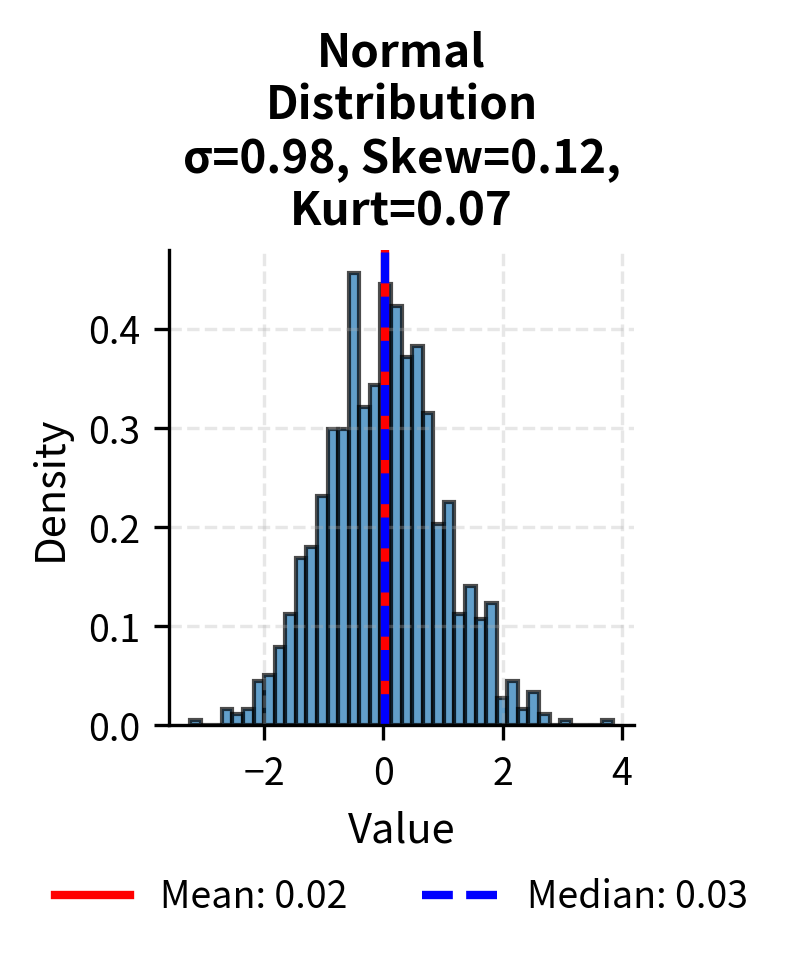 Histogram showing symmetric normal distribution.