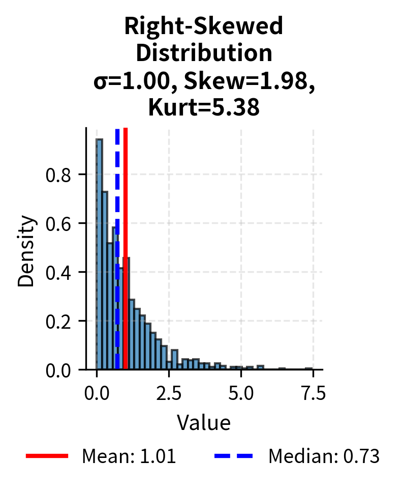 Histogram showing right-skewed distribution.