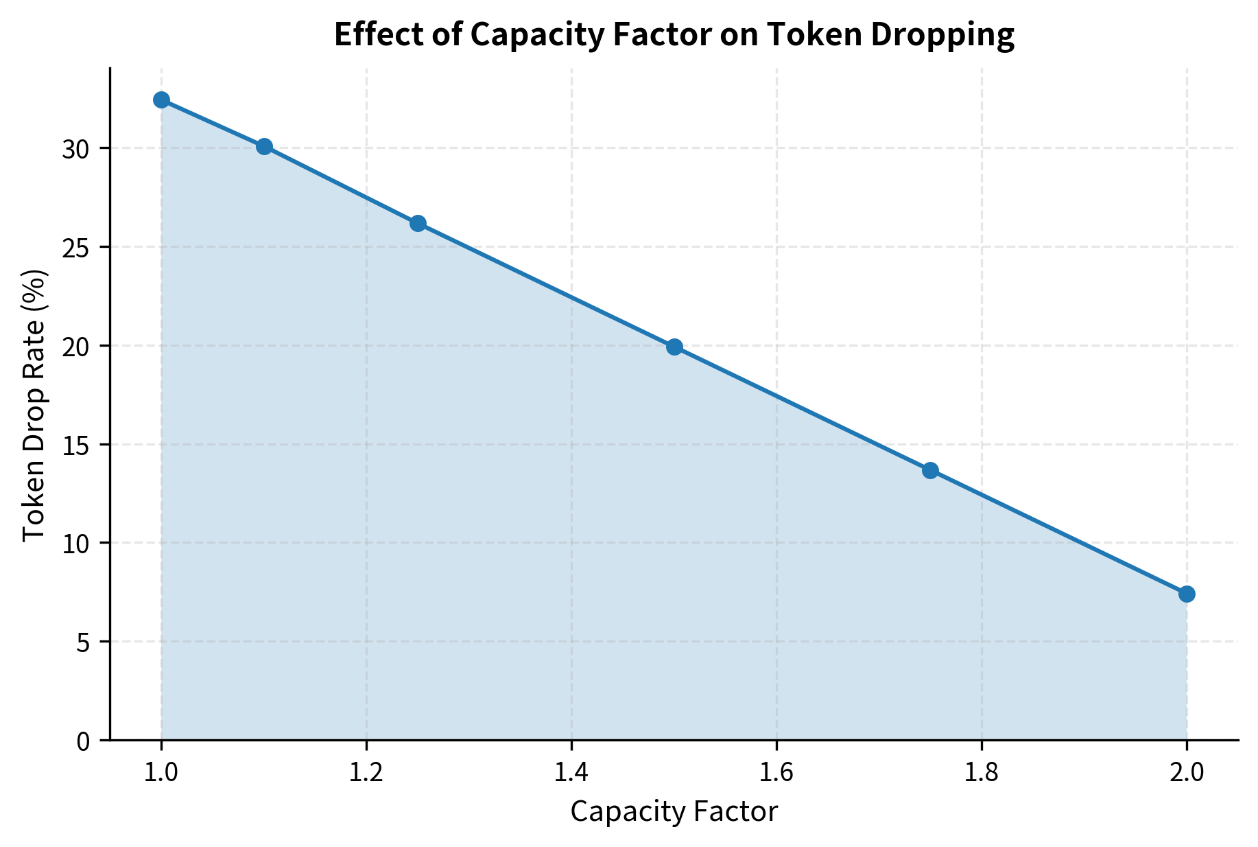 Line chart showing drop rate decreasing from 15% at capacity 1.0 to near 0% at capacity 2.0.