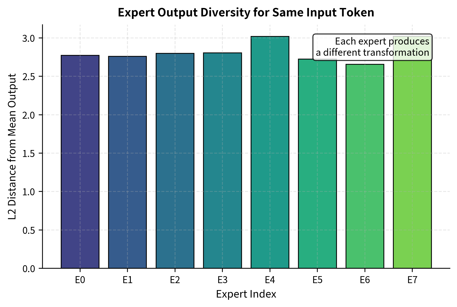 L2 distance between individual expert outputs and the mean output for the same code token. The substantial deviation of each expert from the mean demonstrates that experts learn distinct transformations, providing specialized processing for the same input.