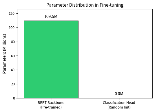 Bar chart showing backbone parameters at approximately 109 million and classification head at approximately 1,500 parameters.