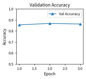 Line plot showing validation accuracy increasing from 0.78 to 0.87 over three epochs.