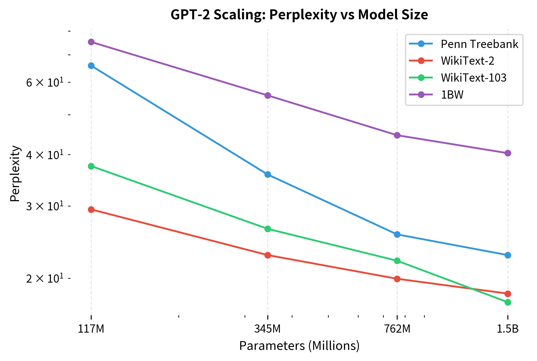 Log-log scatter plot showing perplexity decreasing as model parameters increase across four benchmarks.