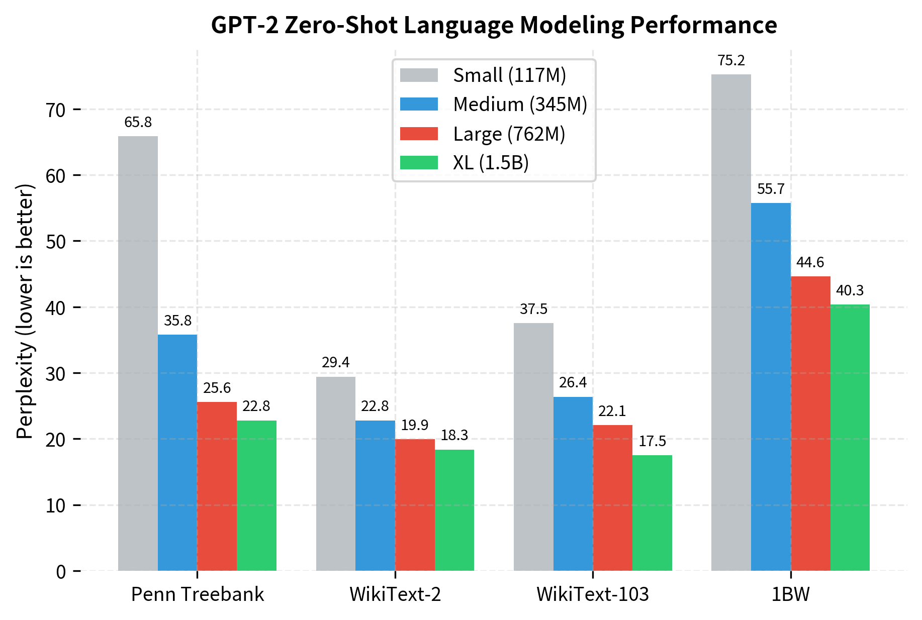 Bar chart comparing perplexity scores of GPT-2 model sizes on multiple benchmarks.
