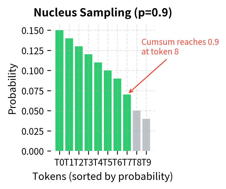 Bar chart showing nucleus sampling selecting tokens until cumulative probability reaches 0.9.