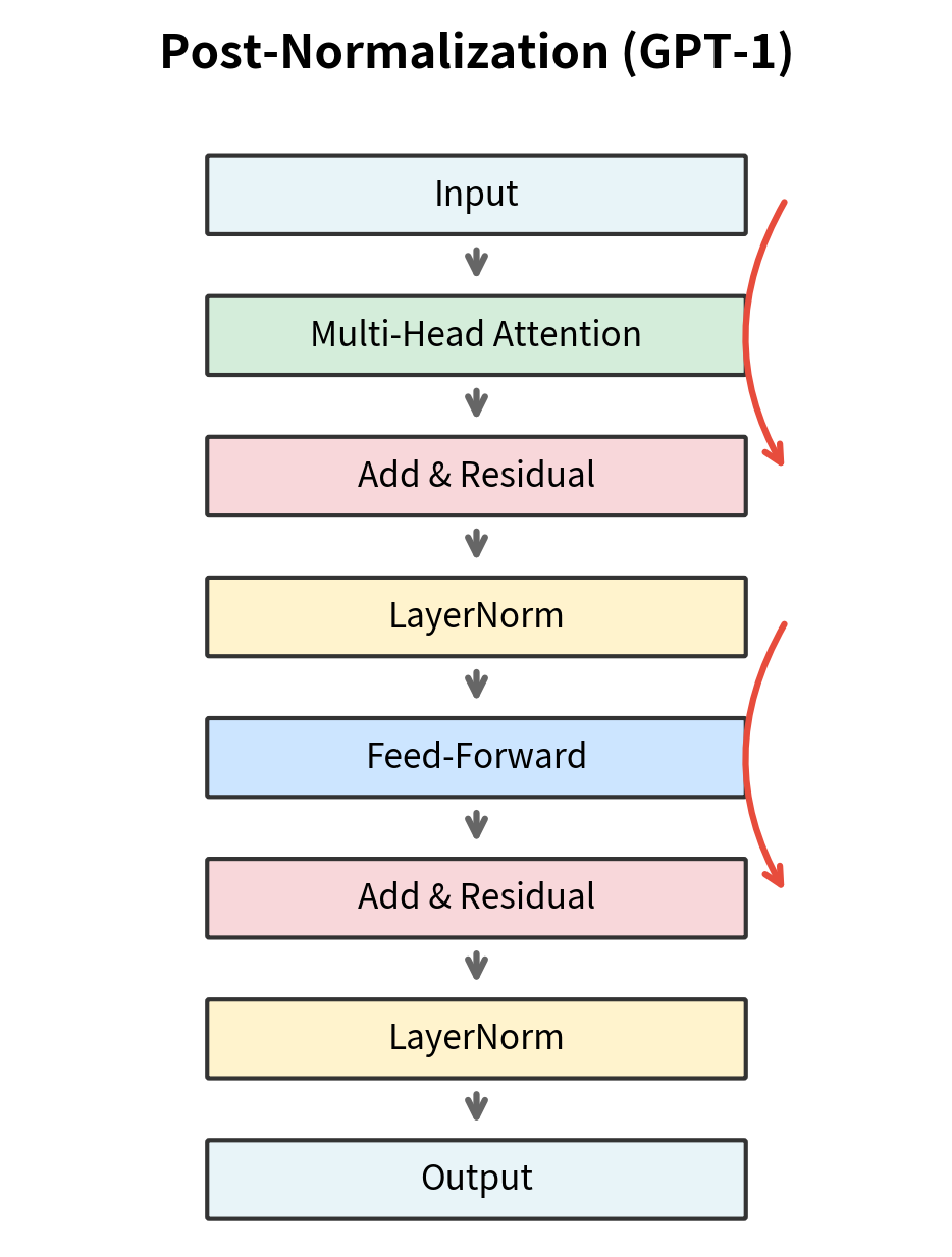 Diagram showing post-normalization transformer block architecture.