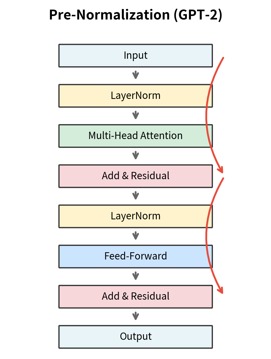 Diagram showing pre-normalization transformer block architecture.