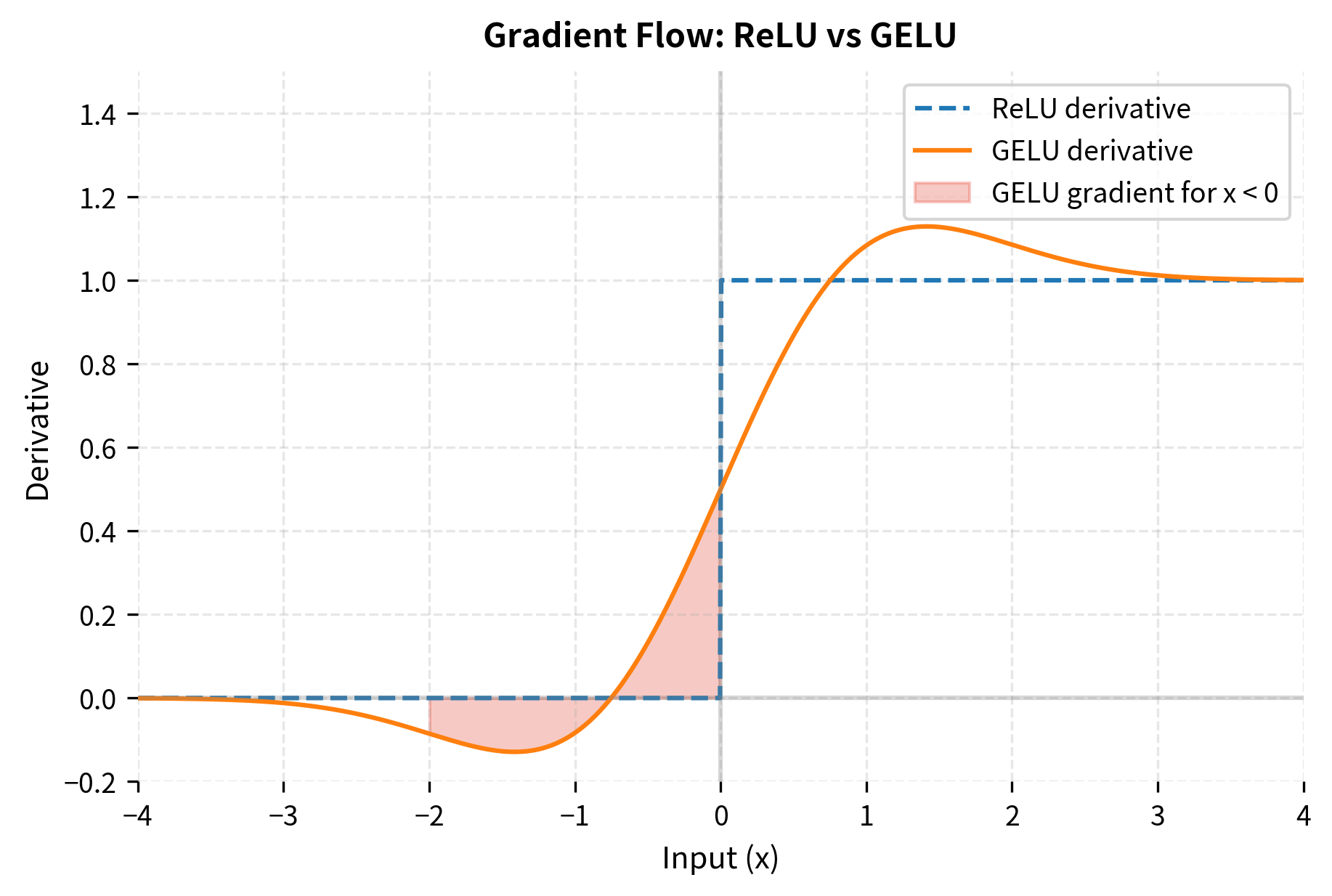 Line plot comparing derivatives of ReLU and GELU showing GELU's smooth gradient transition.