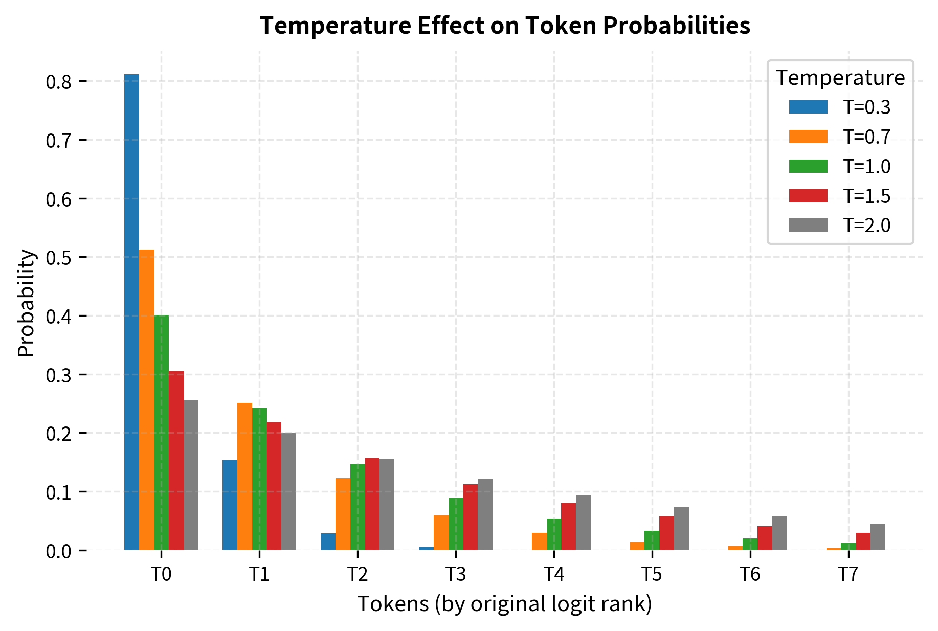 Bar chart showing how probability distributions change across different temperature values.