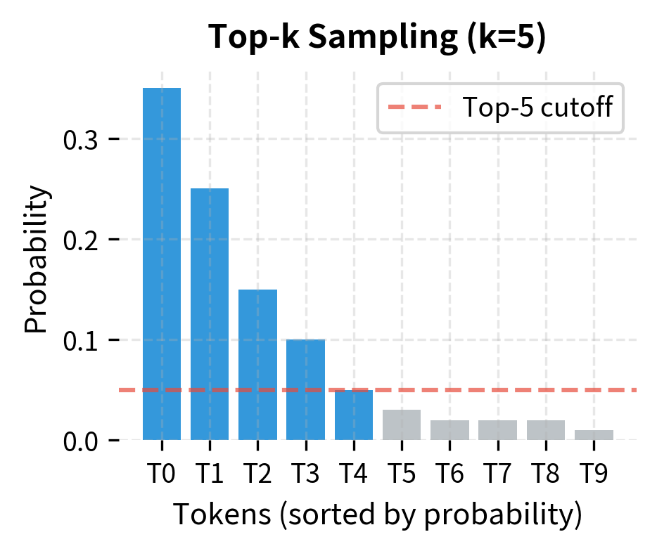Bar chart showing top-k sampling selecting the 5 highest probability tokens.