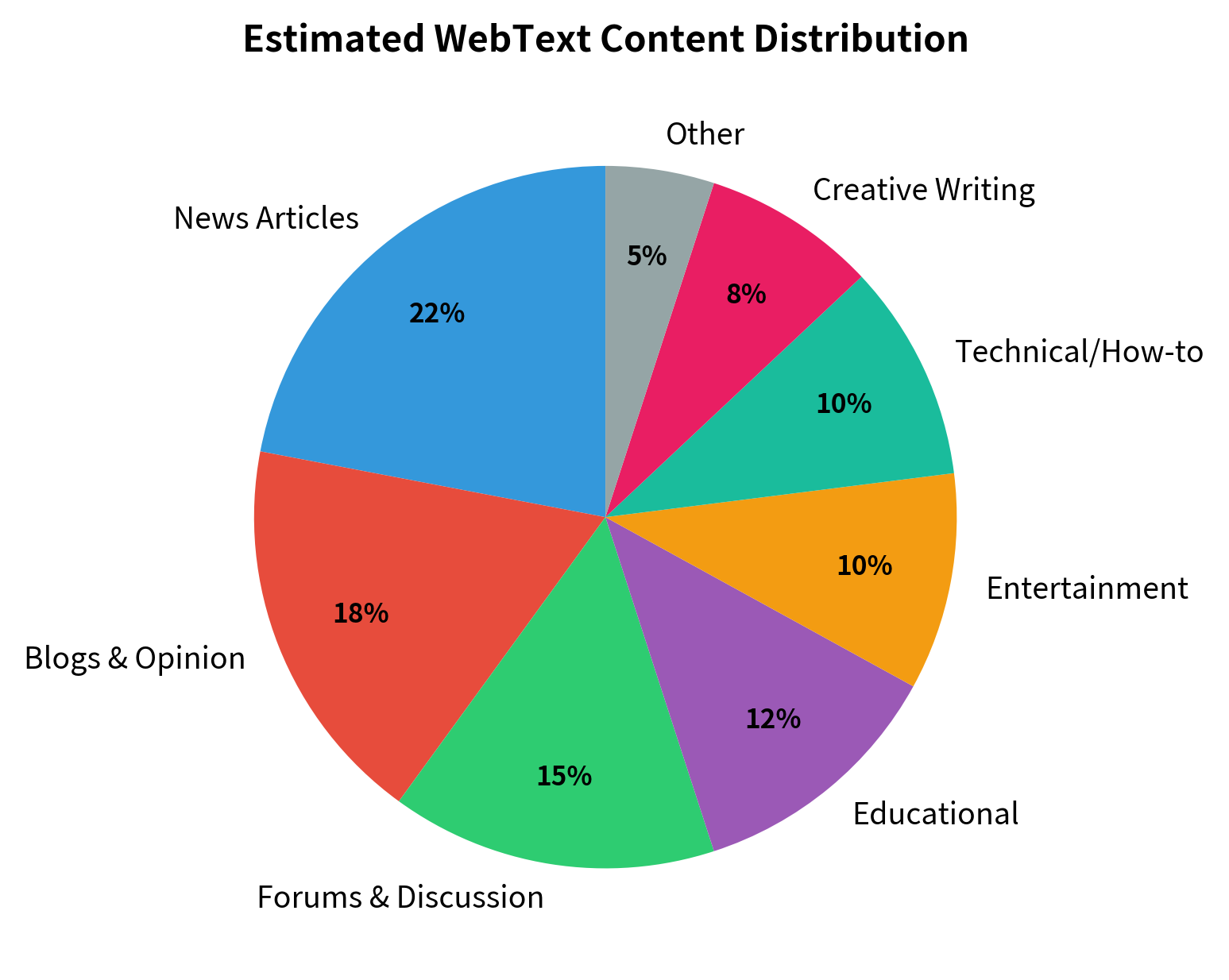 Pie chart showing approximate content type distribution in WebText dataset.
