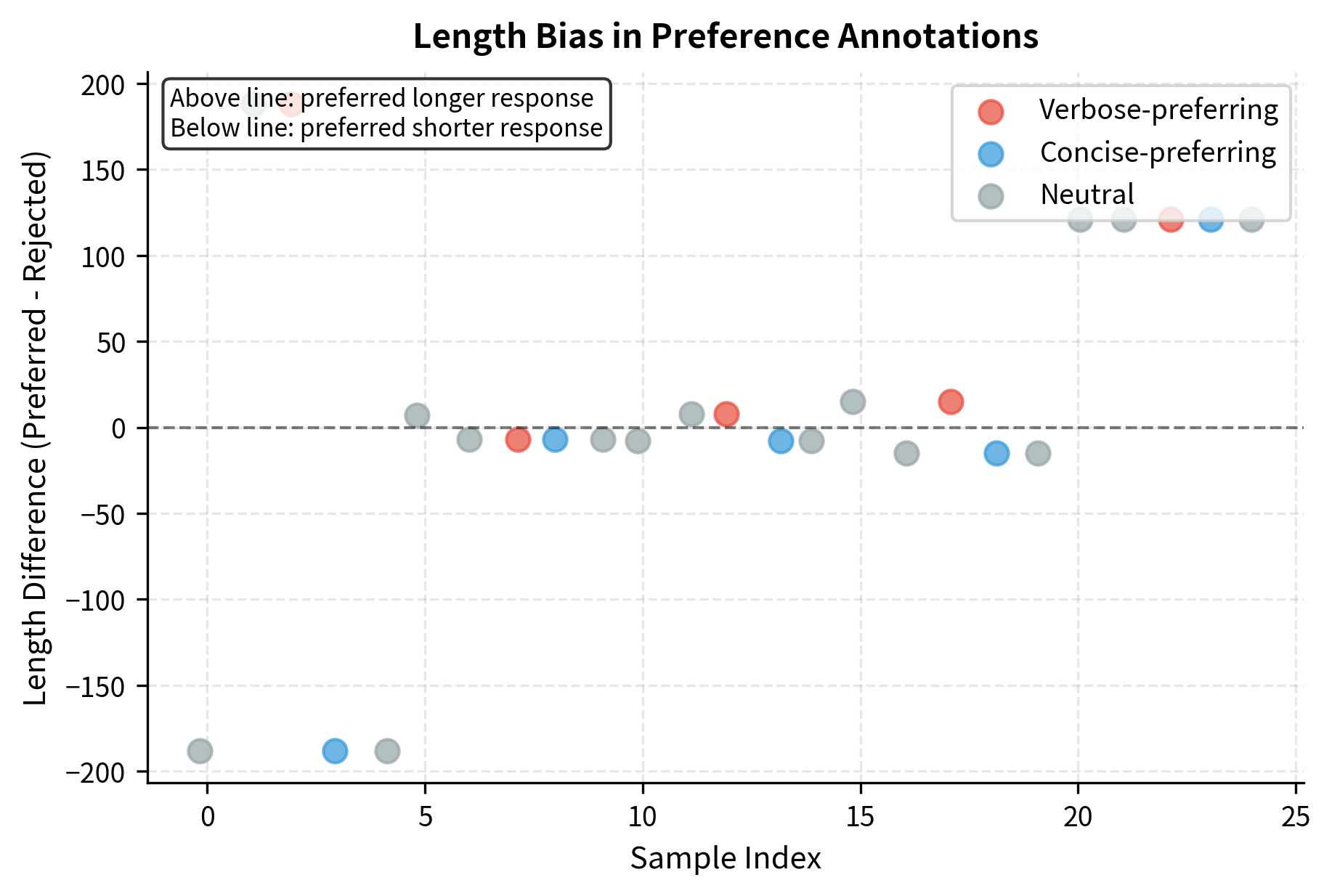 Response length differences between preferred and rejected outputs, colored by annotator type. Positive values indicate the preferred response was longer; the distinct clustering of 'verbose-preferring' annotators (red) above the zero line visually confirms their bias toward longer responses.