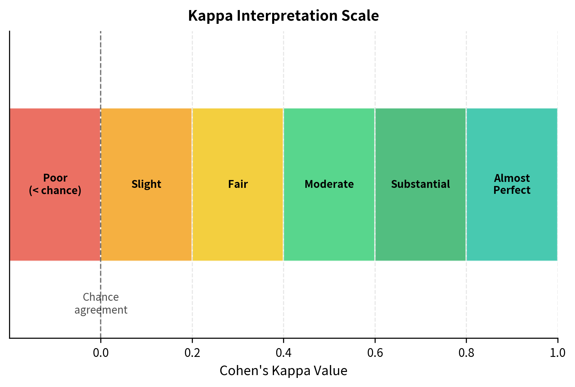 Interpretation scale for Cohen's Kappa inter-annotator agreement values. The color-coded bars illustrate standard thresholds, where values above 0.6 indicate substantial agreement and values below 0 represent agreement worse than random chance.