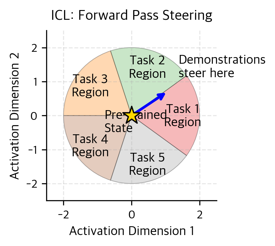 Diagram showing activation space with task regions and steering via demonstrations.