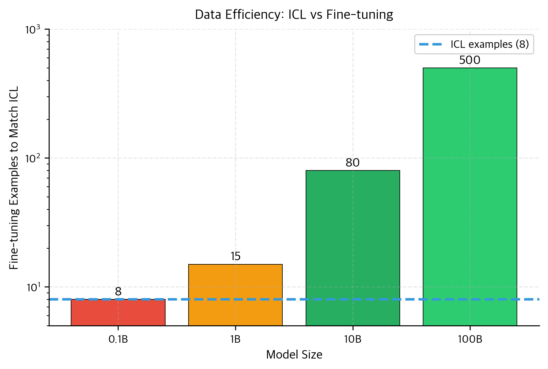 Bar chart showing data efficiency ratios across model scales.