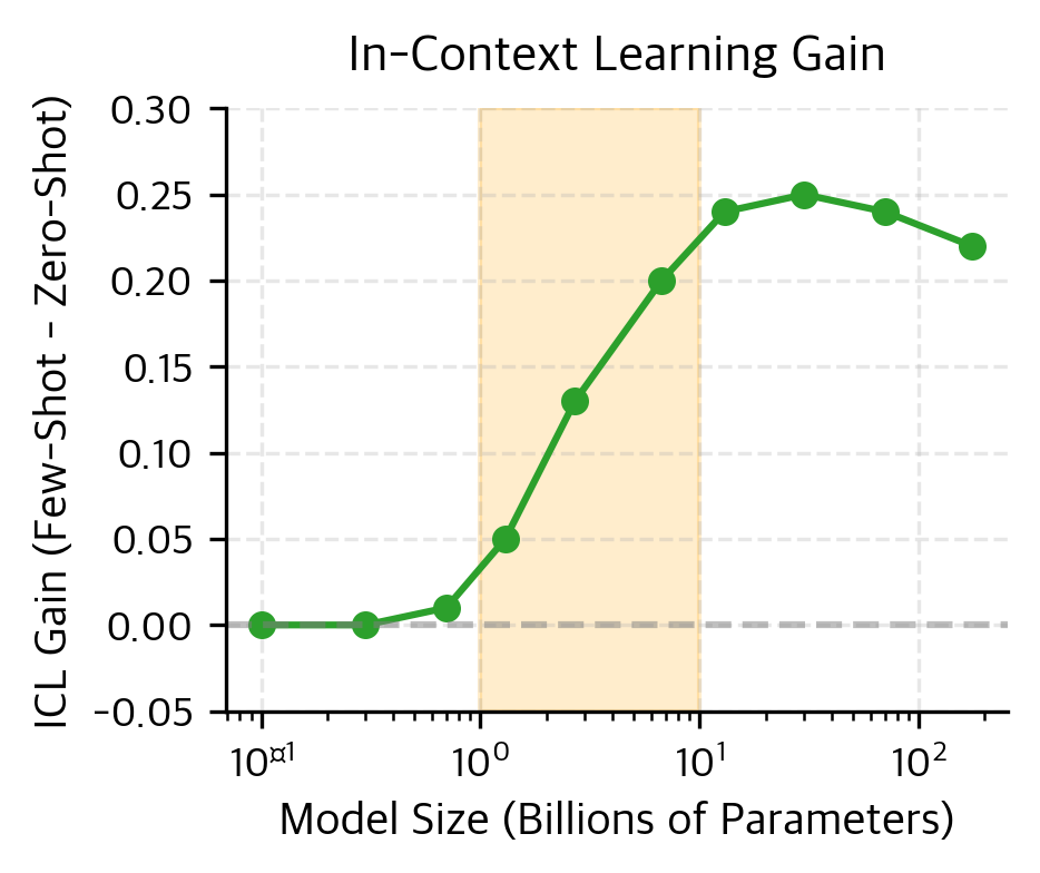 Plot showing ICL gain vs model size on log scale.