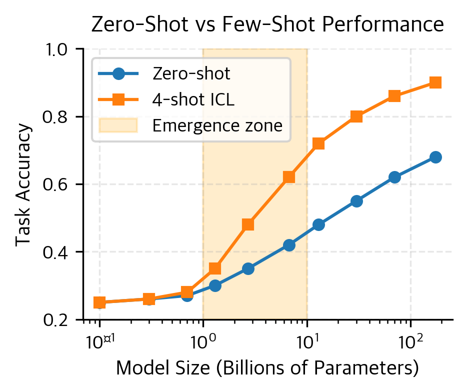 Plot showing zero-shot and few-shot performance vs model size on log scale.