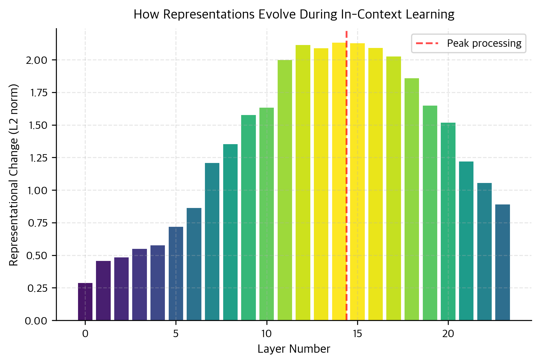 Bar plot of representational change magnitude by layer number.