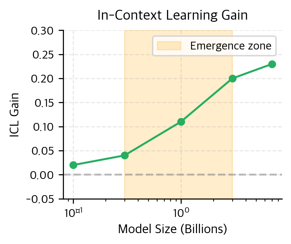 Line plot showing ICL gain with emergence zone highlighted.