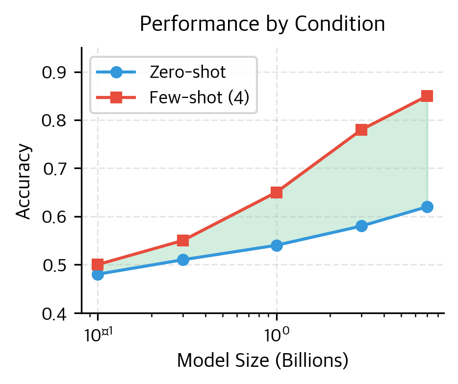 Line plot comparing zero-shot and few-shot accuracy across model sizes.