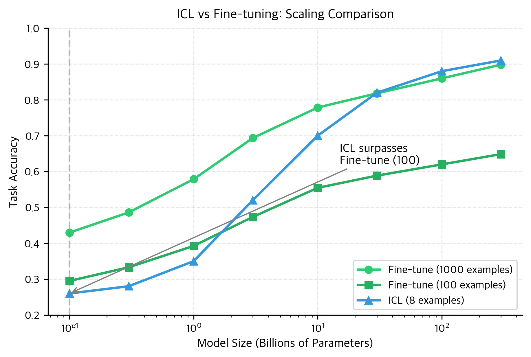 Log-scale plot comparing ICL and fine-tuning performance across model sizes.