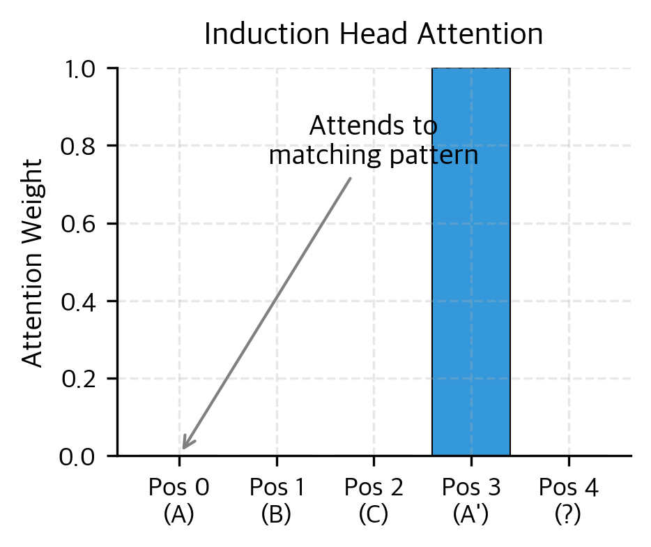 Bar chart showing attention weights across sequence positions for induction head.